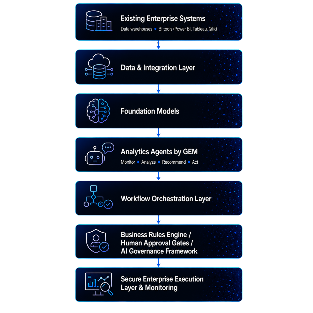 architecture - GEM's agentic analytics & BI services