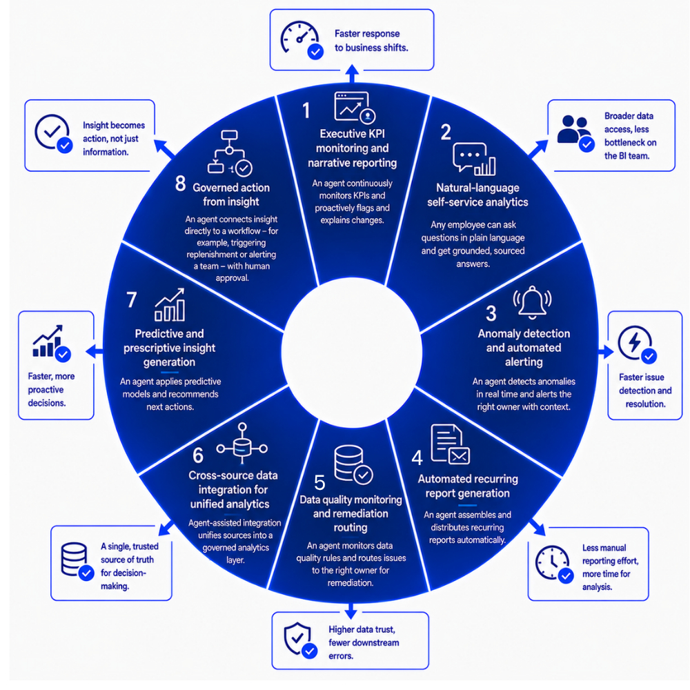 use cases - GEM's agentic analytics & BI services