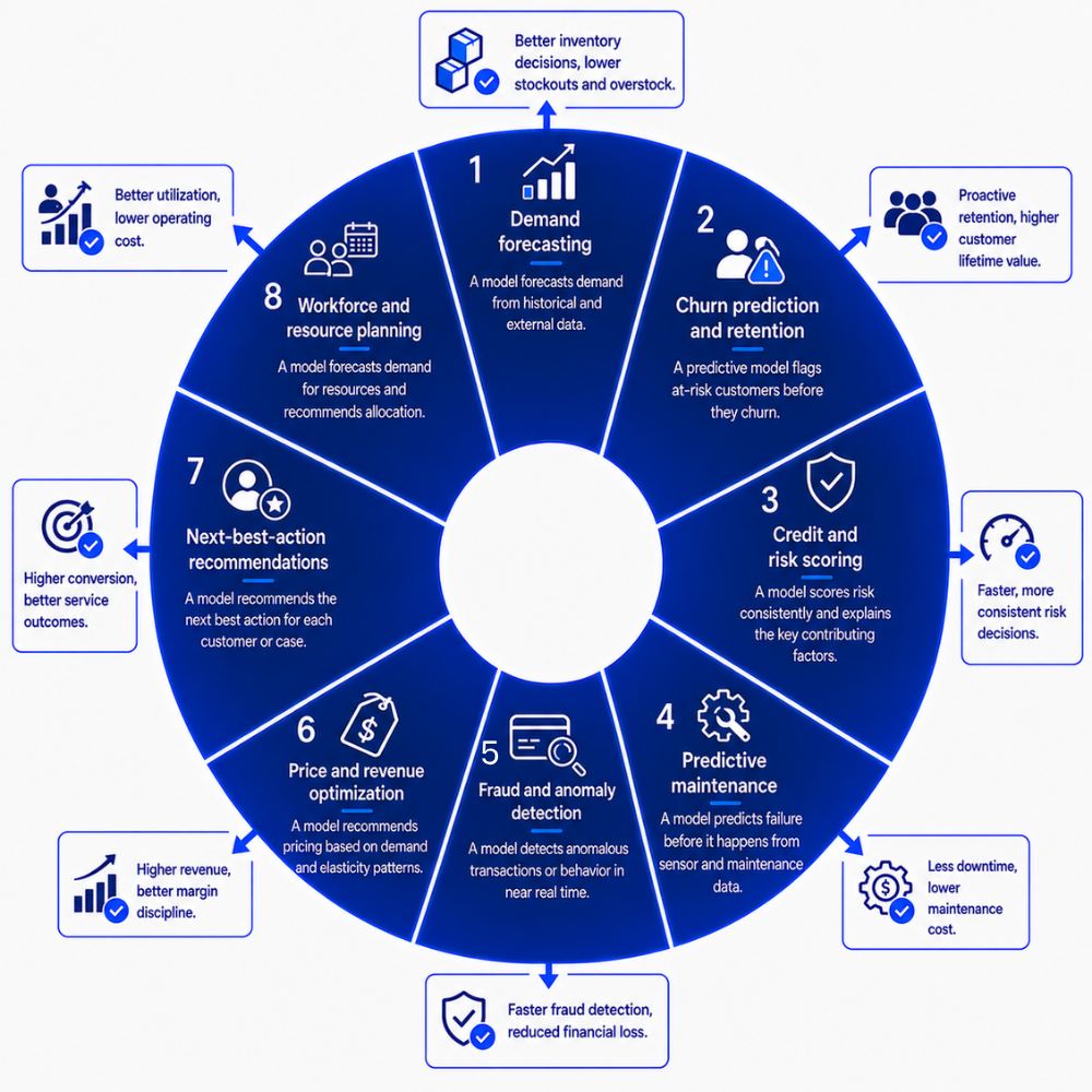 use case - GEM's ML & predictive analytics