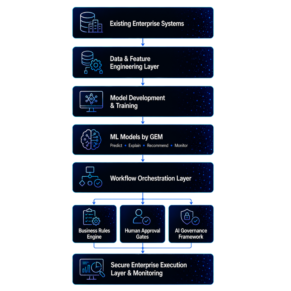 architecture - GEM's ML & predictive analytics