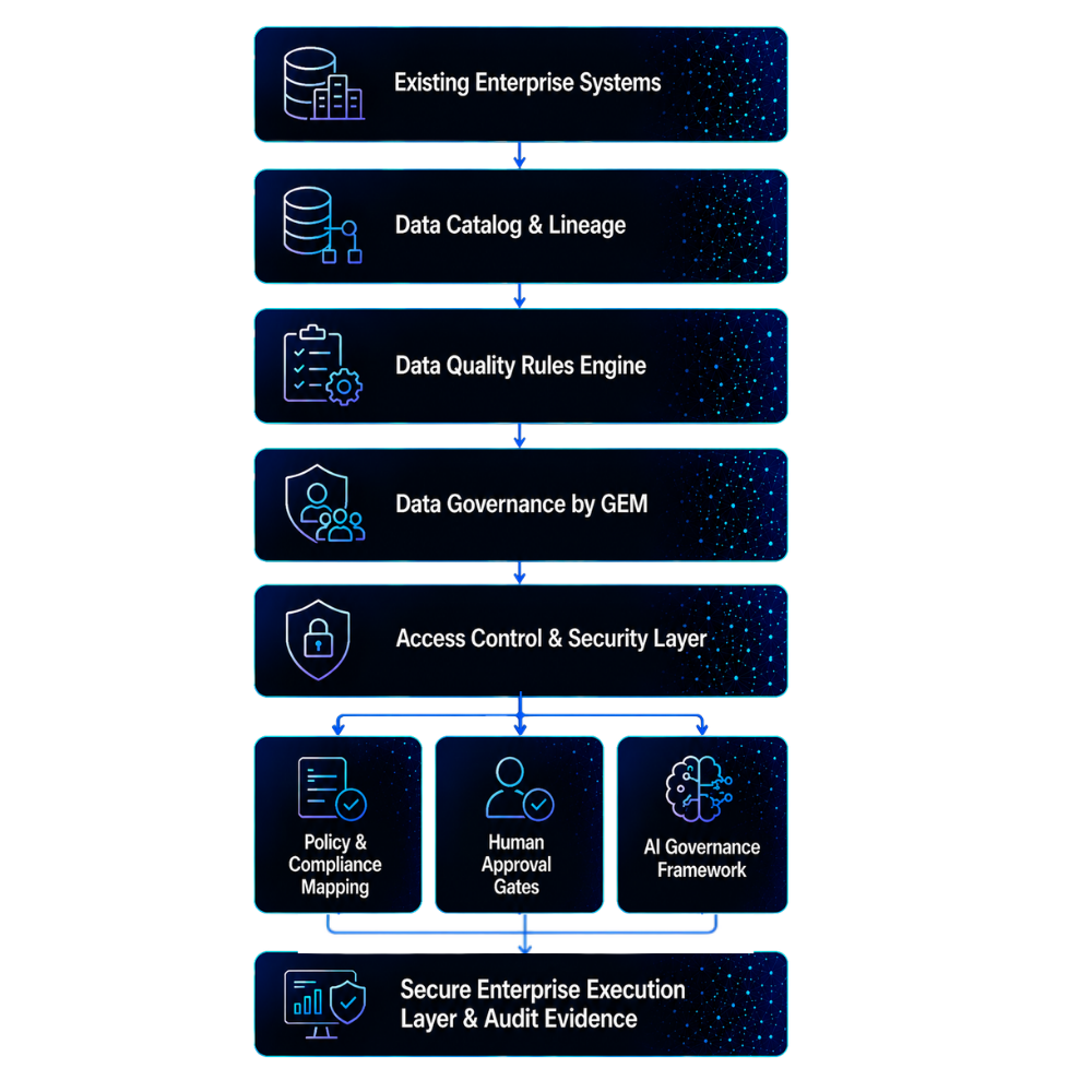 architecture- GEM's data governance & quality services