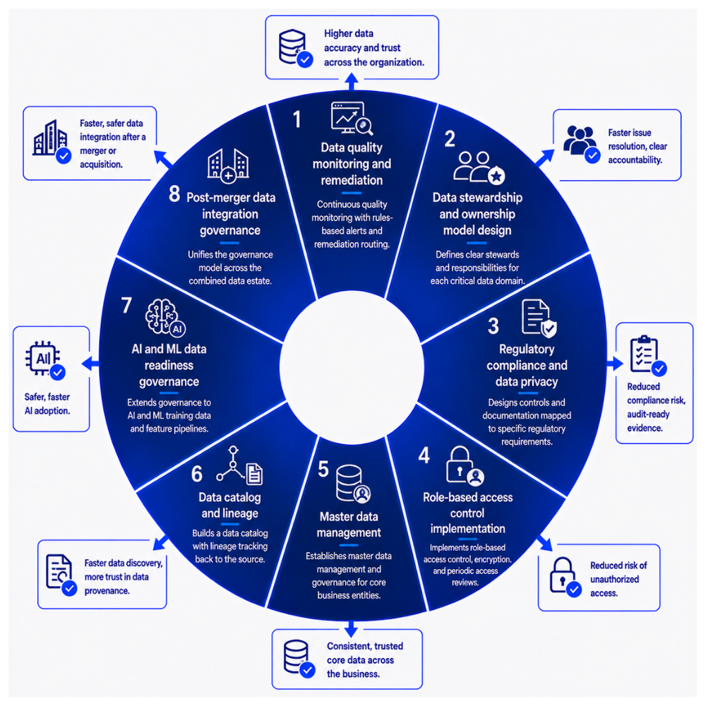 use case - GEM's Data governance & quality services