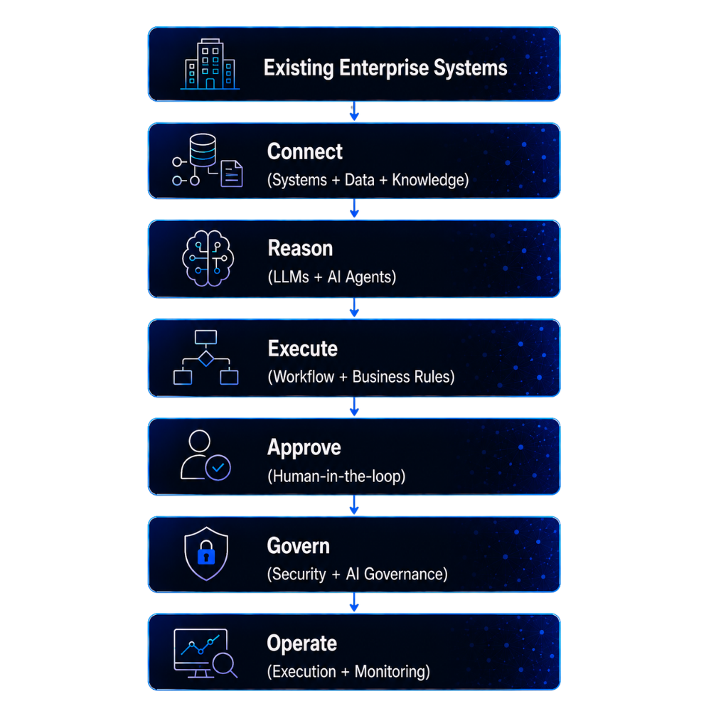 architecture- GEM digital & ai consulting services