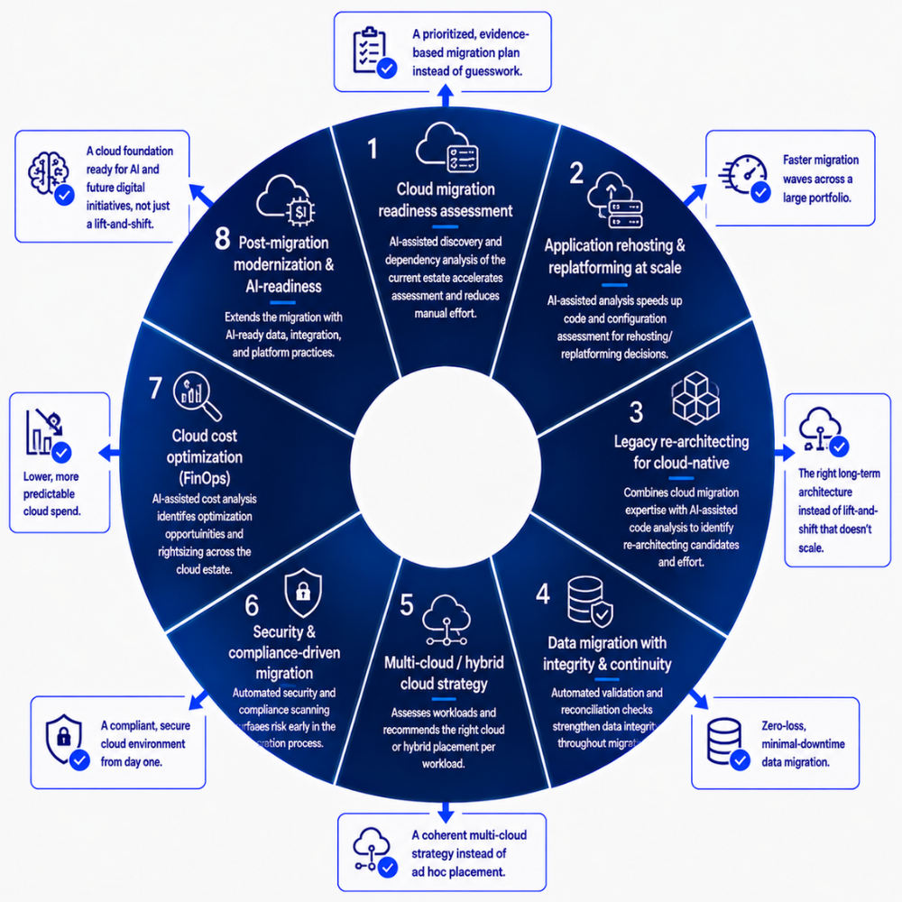 use cases - GEM's ai-accelerated cloud migration services