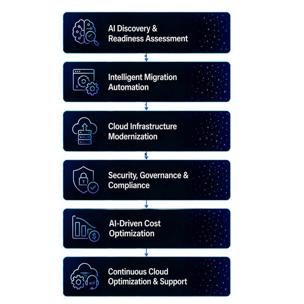 architecture - AI-Accelerated cloud migration services