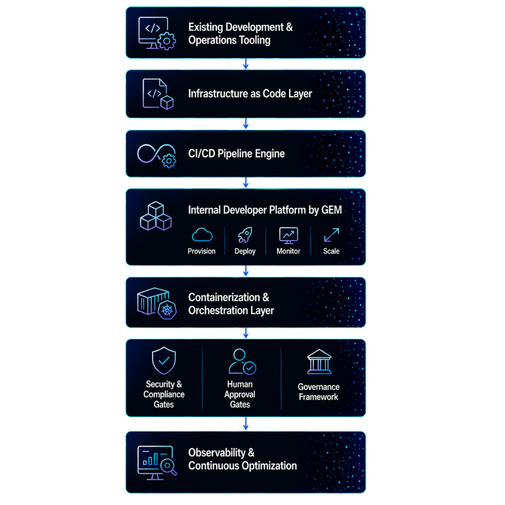 architecture - DevOps & Platform Engineering Services