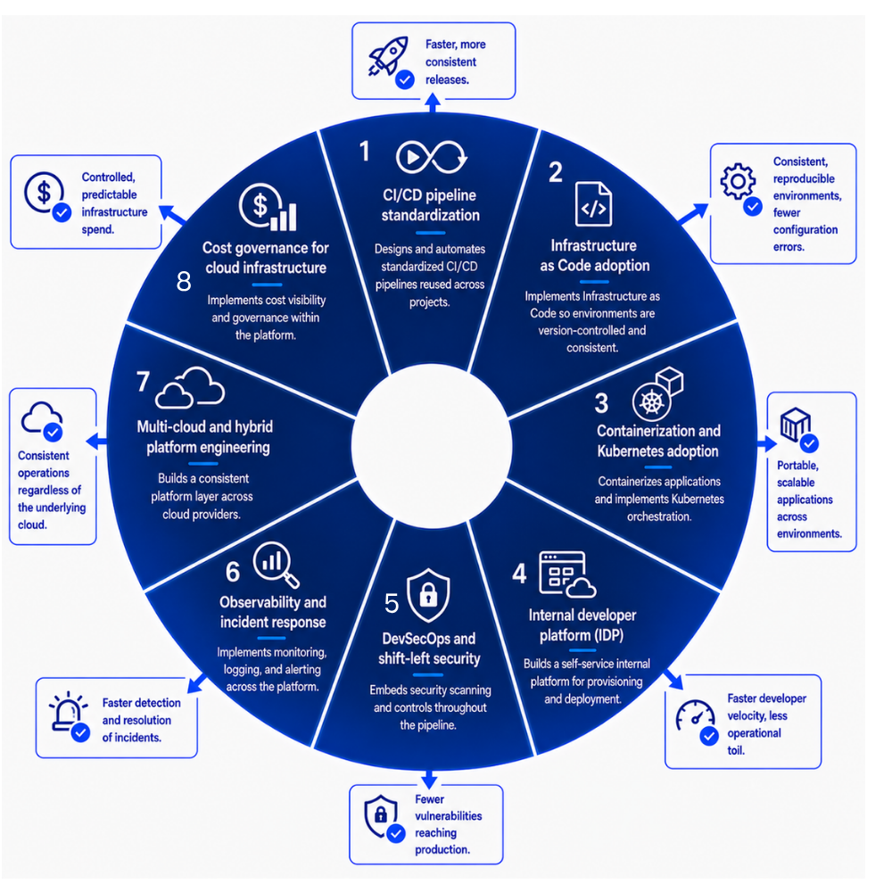 use cases - DevOps & Platform Engineering Services