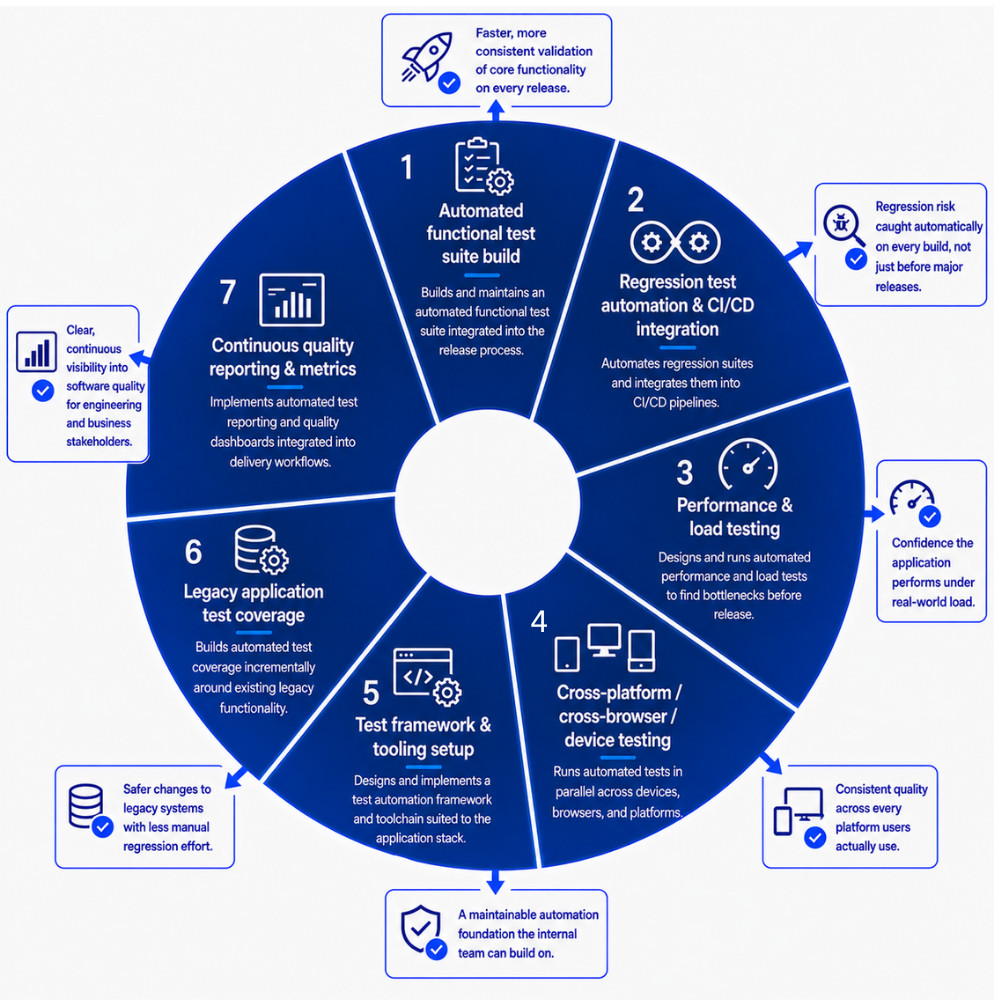 use cases - GEM's test automation services