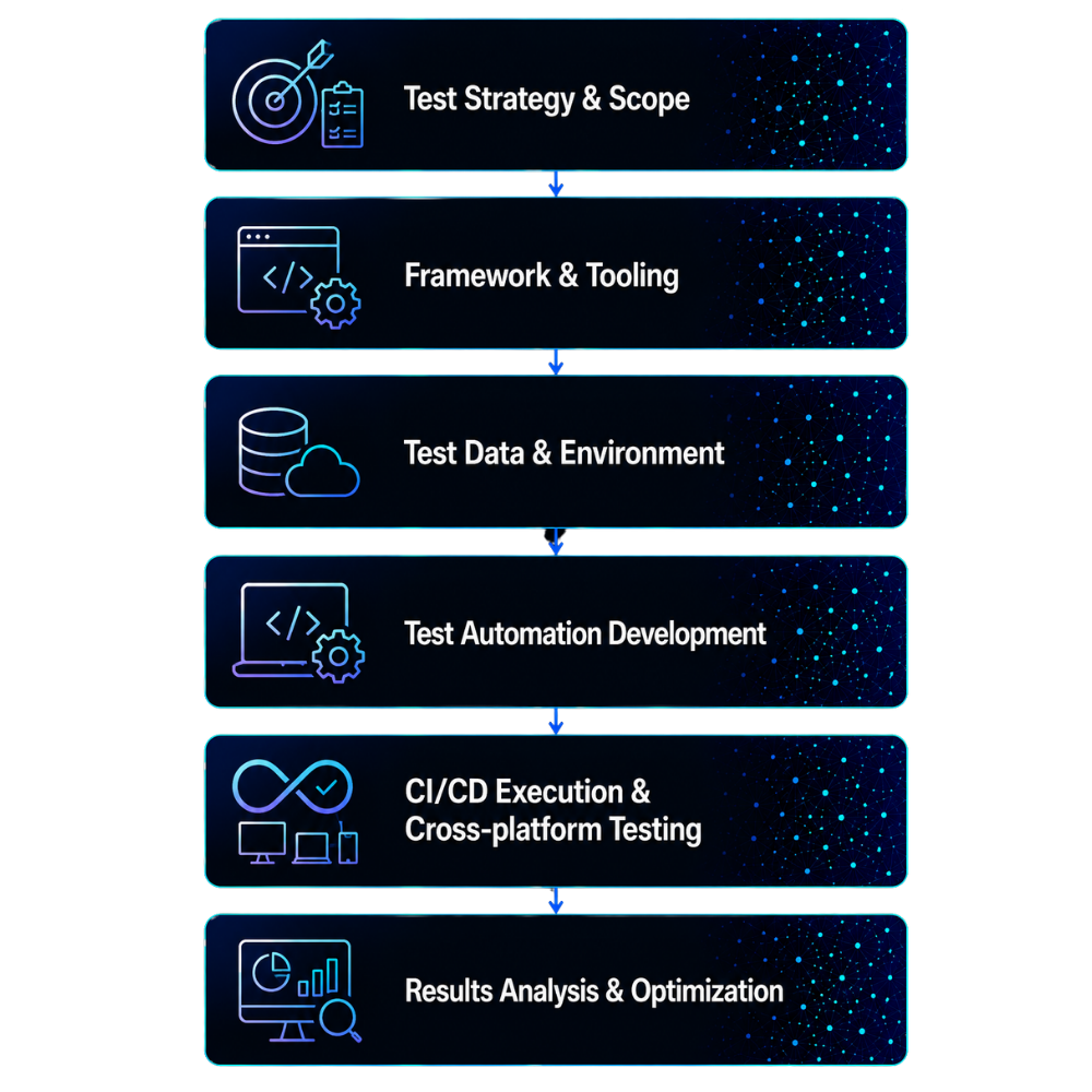 architecture - GEM's test automation services