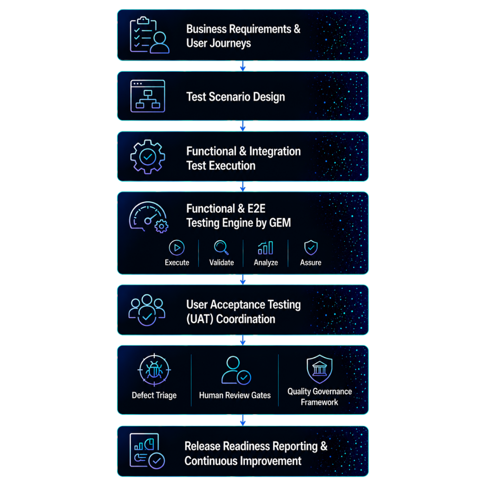 architecture - GEM's functional & e2e testing