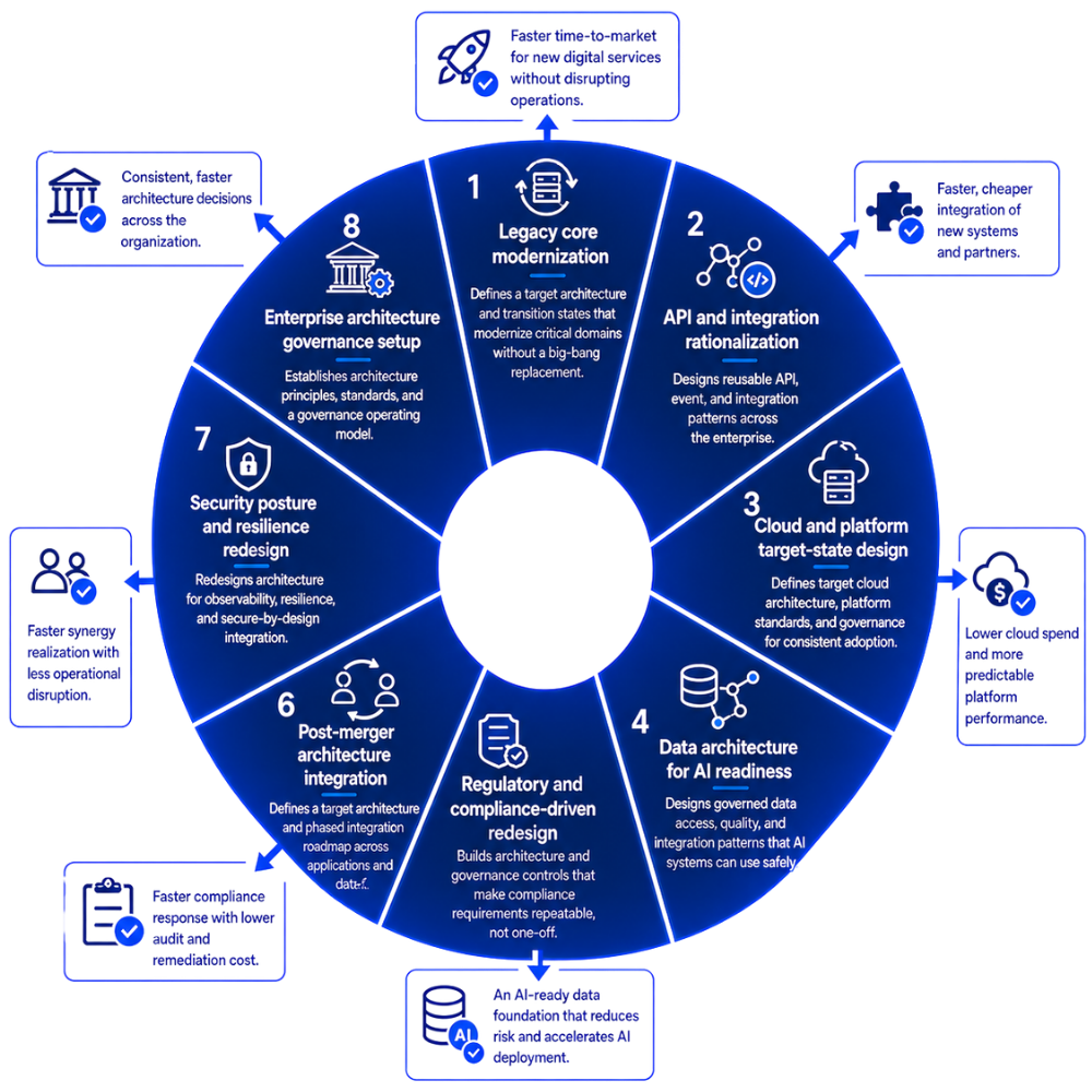 funtions-GEM enterprise architecture redesign services