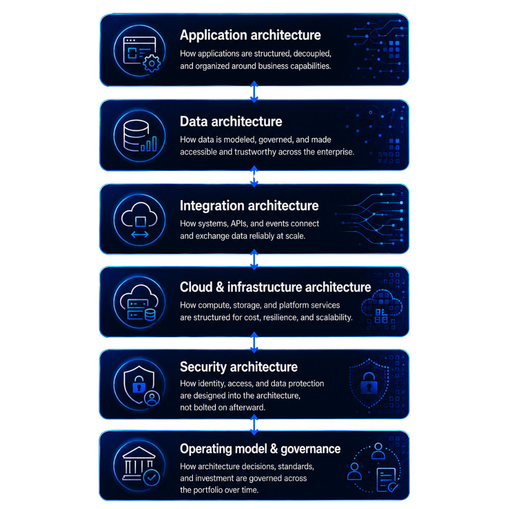 architecture-GEM enterprise architecture redesign