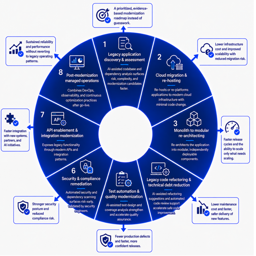 functions - GEM ai-accelerated modernization services