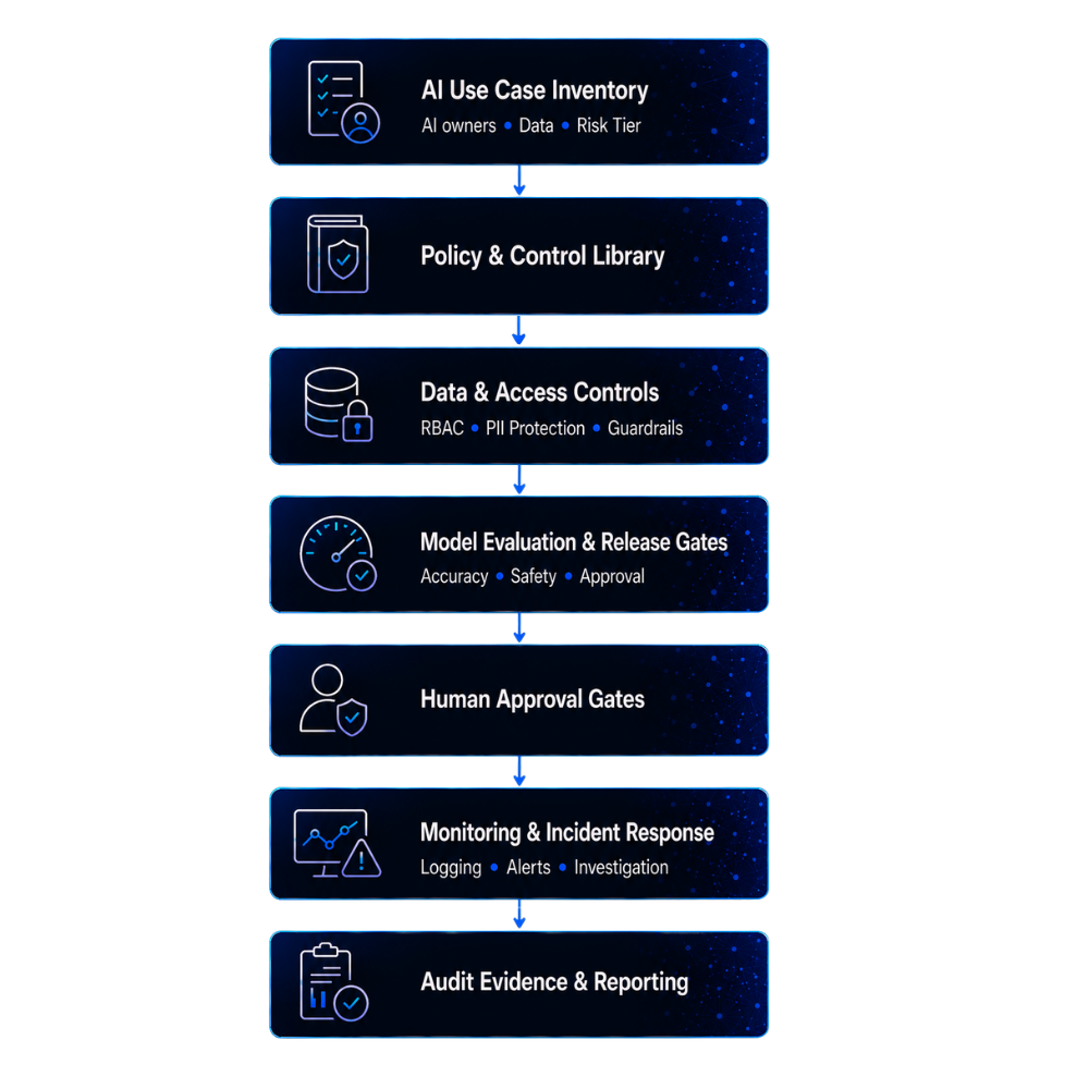 framework-GEM Enterprise Ai governance services