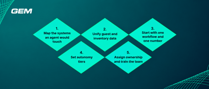 AI in Hospitality 2026: Why Only 6% Have Scaled Agentic AI (and 5 Steps to Join Them) 4 A Five-Step Roadmap to Scale AI in Hospitality