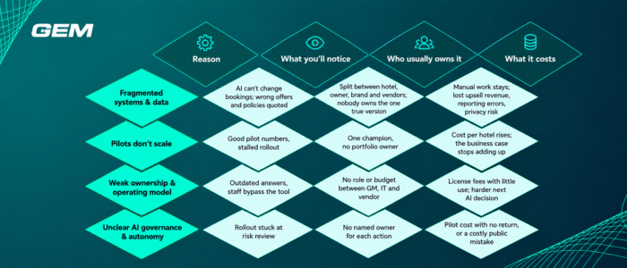 AI in Hospitality 2026: Why Only 6% Have Scaled Agentic AI (and 5 Steps to Join Them) 3 4 Reasons AI in Hospitality Stalls Between Pilot and Production