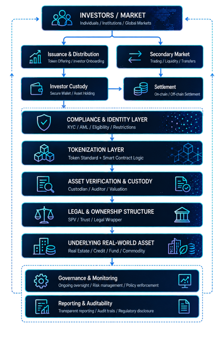 architecture - RWA tokenization