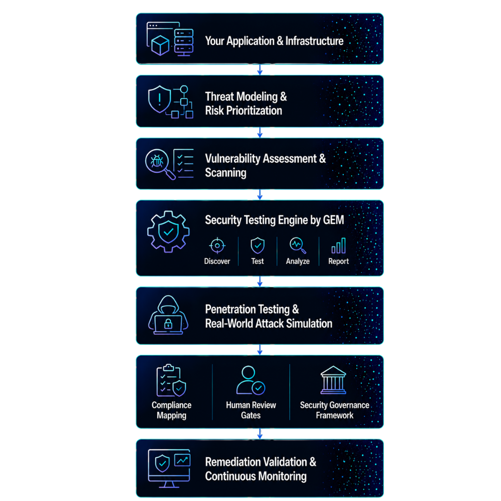 architecture - GEM's security testing services