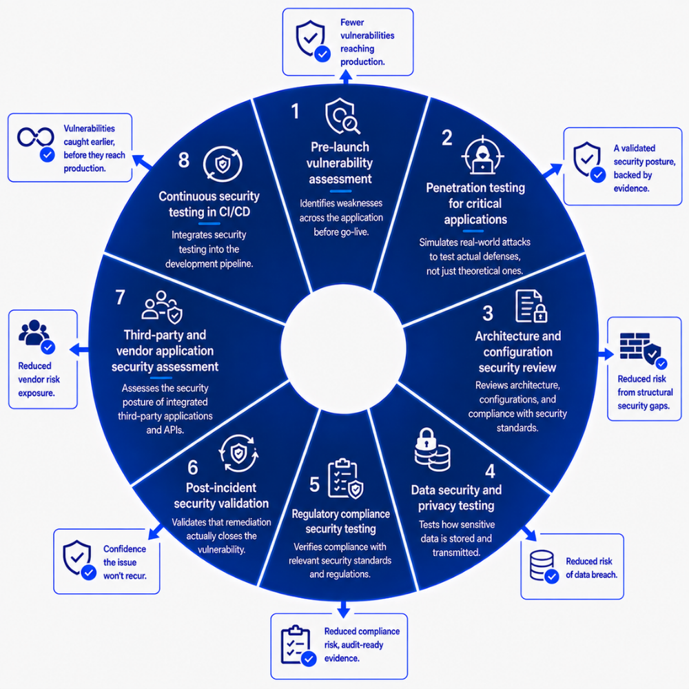 use case - GEM's security testing services
