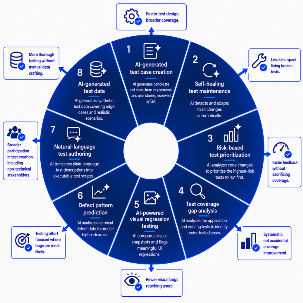use cases - AI-assisted testing