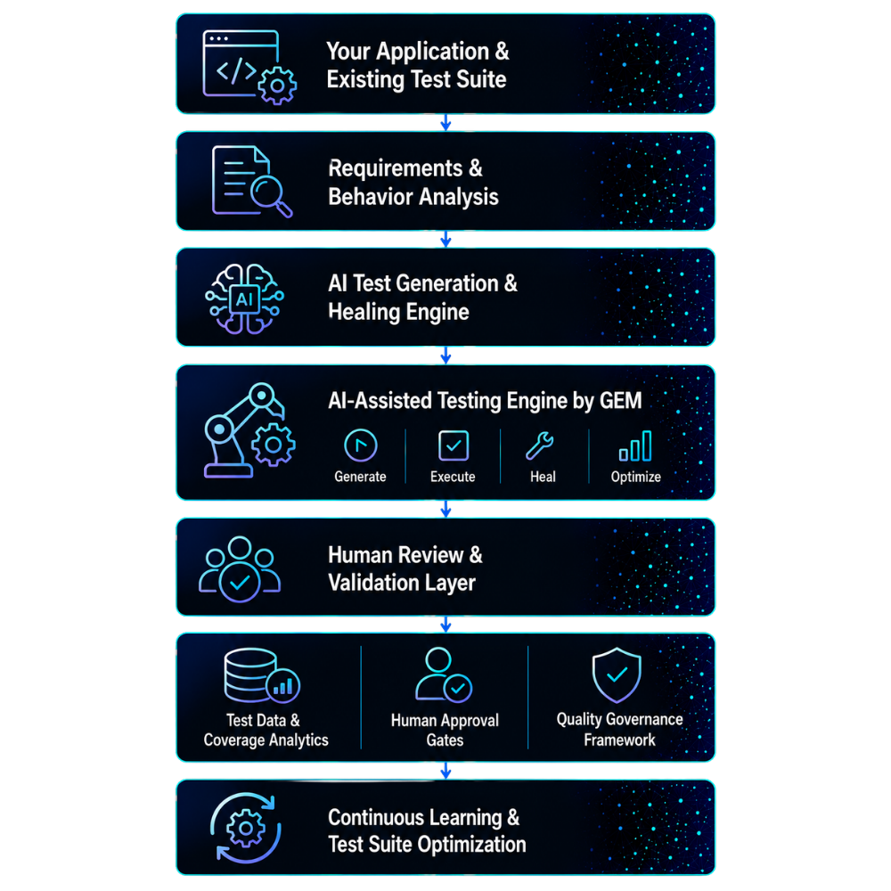 architecture - AI-Assisted testing