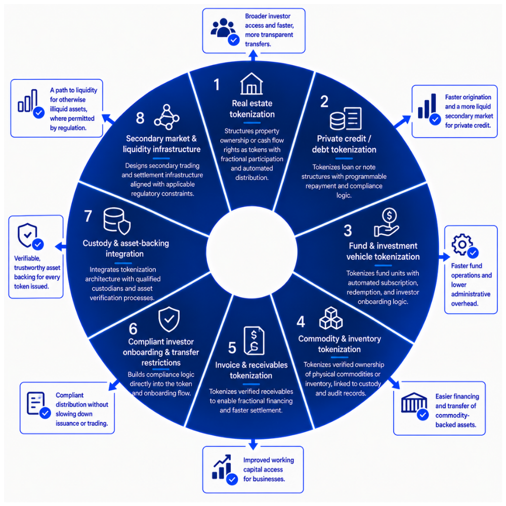 use cases - RWA Tokenization