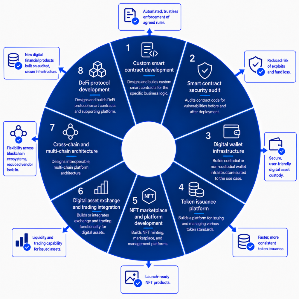 use cases - smart contracts & digital asset platform