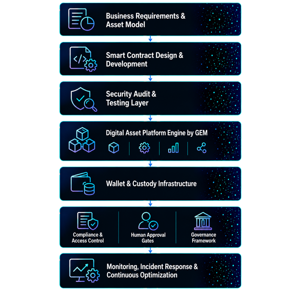 architecture - smart contracts & digital asset platform